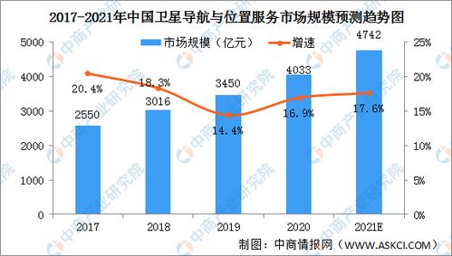 2021年中國衛星導航與位置服務產業發展現狀分析 市場規模持續擴大，技術創新驅動應用深化